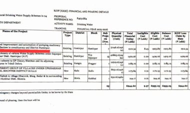 हमीरपुर को बड़ी सौगात: नाल्टी क्षेत्र में पेयजल सुधार के लिए नाबार्ड ने मंजूर किए 19.12 करोड़