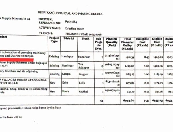 हमीरपुर को बड़ी सौगात: नाल्टी क्षेत्र में पेयजल सुधार के लिए नाबार्ड ने मंजूर किए 19.12 करोड़