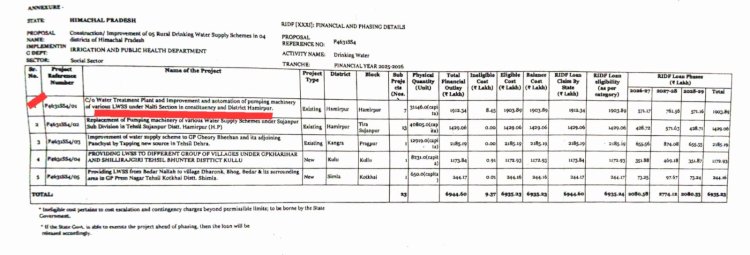 हमीरपुर को बड़ी सौगात: नाल्टी क्षेत्र में पेयजल सुधार के लिए नाबार्ड ने मंजूर किए 19.12 करोड़